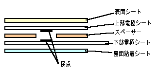 メンブレンスイッチの断面図